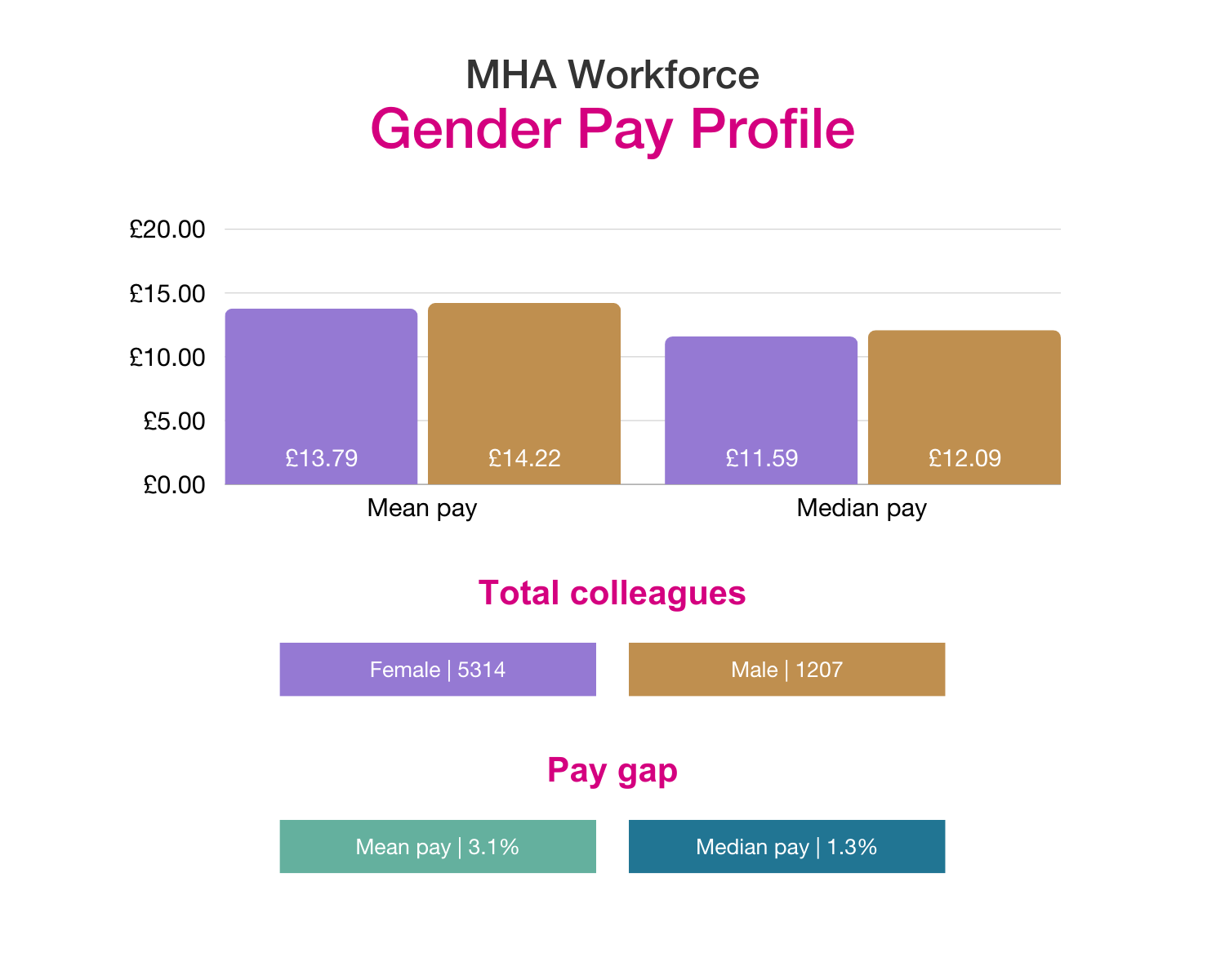 Gender pay