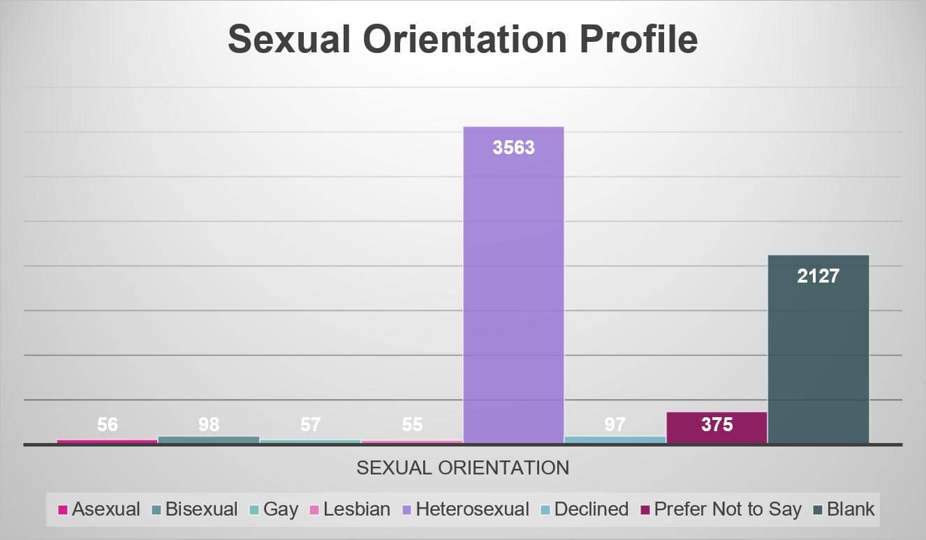 MHA Sexual Orientation Profile