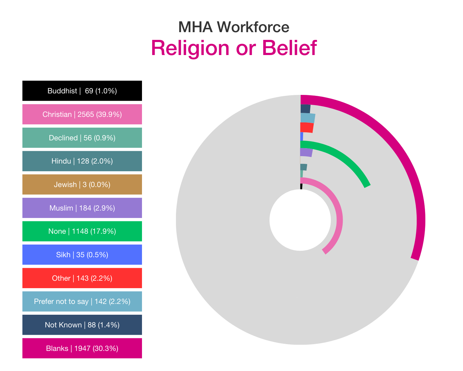 MHA workforce religion/belief profile