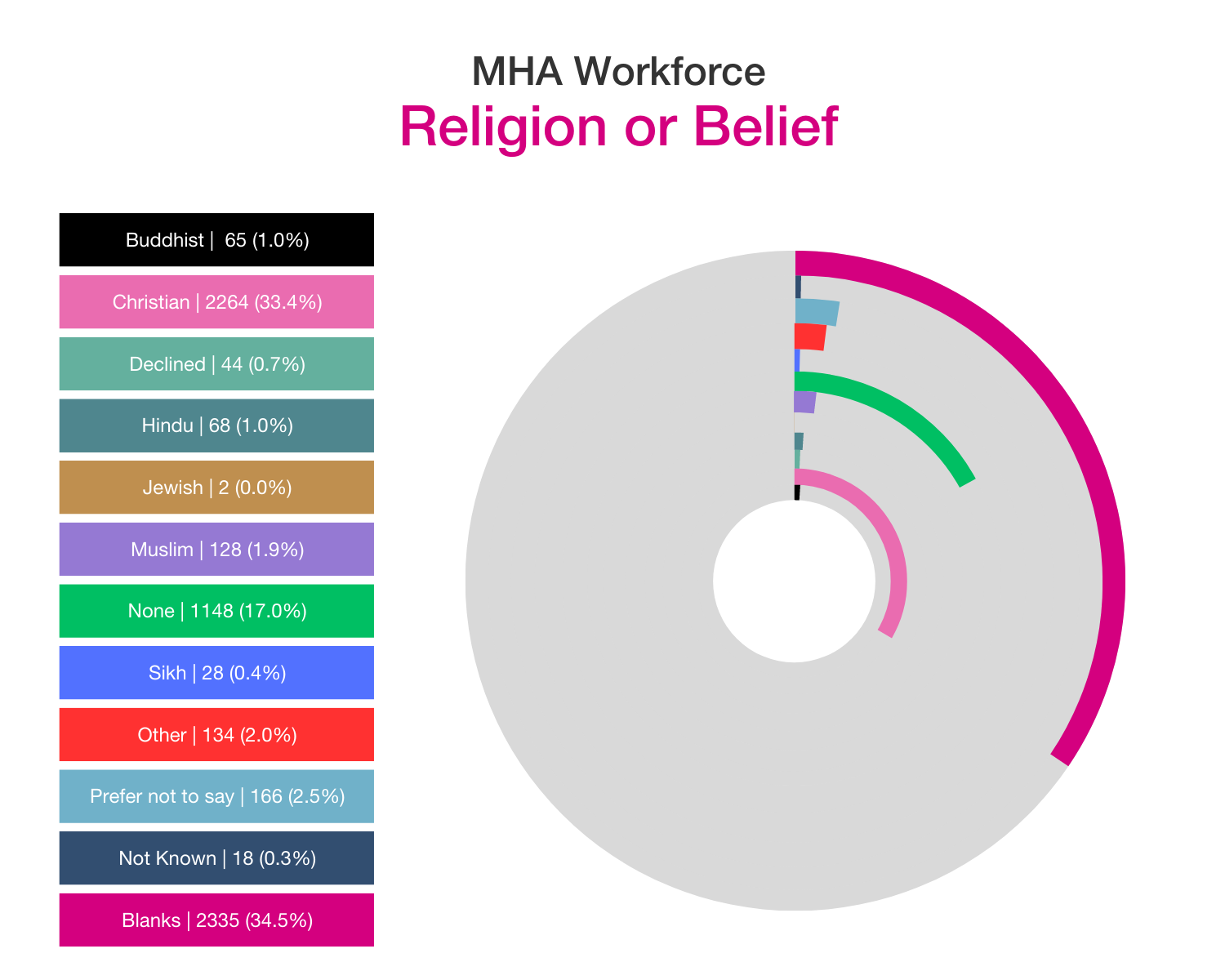 MHA religion and belief profile