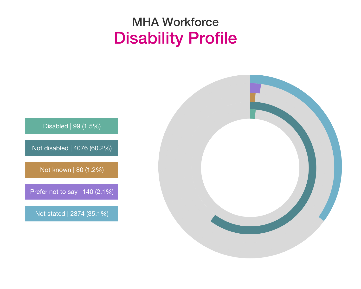 MHA disability profile