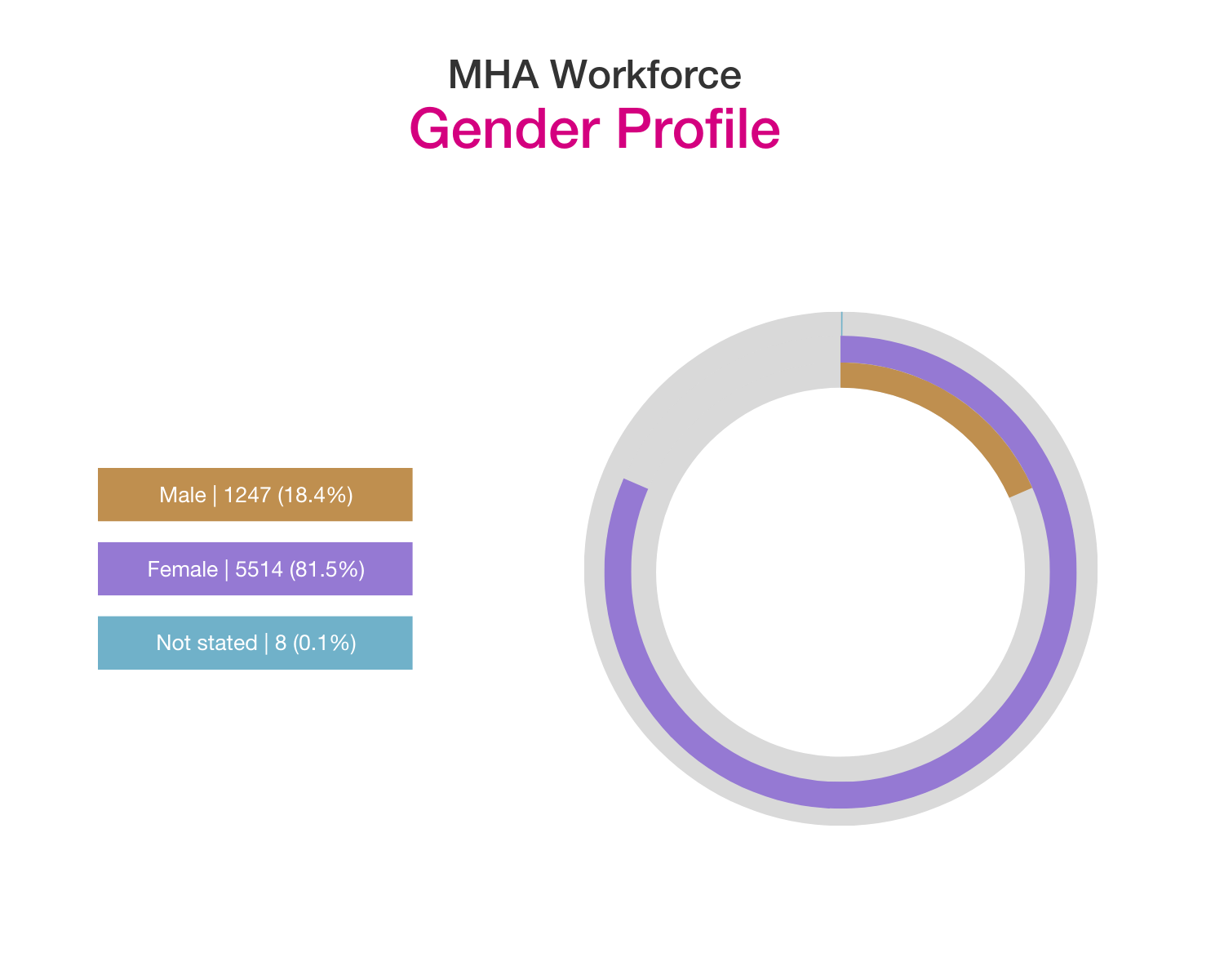 MHA gender profile
